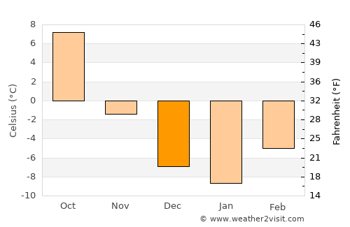 Lethbridge average temperature in December