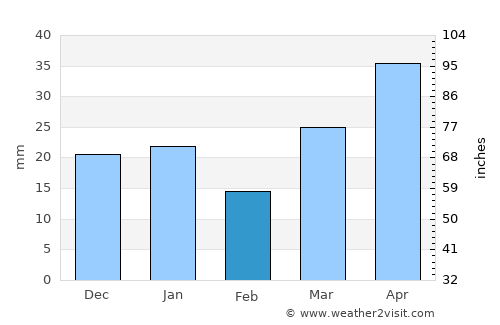 Lethbridge average rain in February