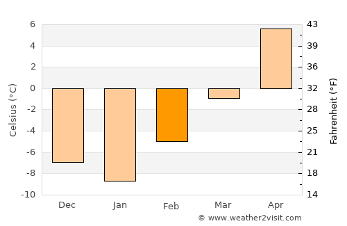 Lethbridge average temperature in February