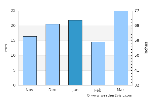 Lethbridge average rain in January