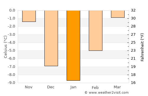 Lethbridge average temperature in January