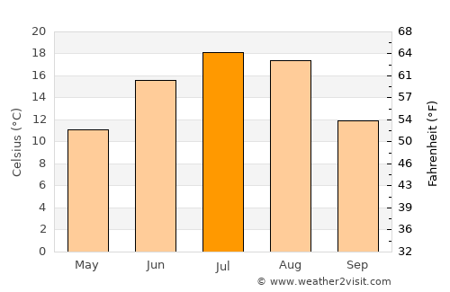Lethbridge average temperature in July