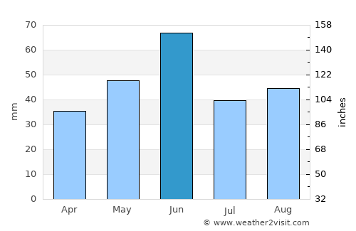 Lethbridge average rain in June