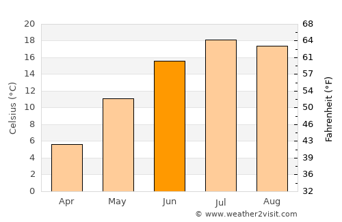 Lethbridge average temperature in June