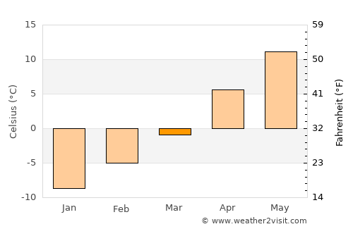 Lethbridge average temperature in March