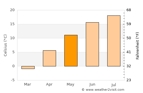 Lethbridge average temperature in May