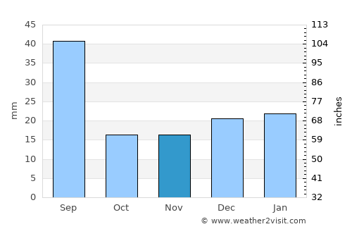 Lethbridge average rain in November