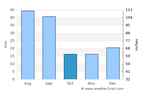 Lethbridge average rain in October