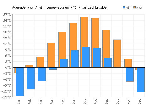 Lethbridge average minimum / maximum temperatures (Celsius)