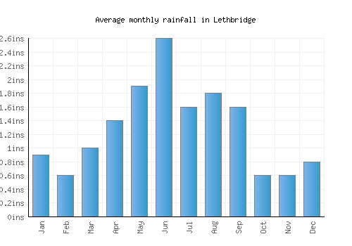Lethbridge monthly rainfall chart (inches)