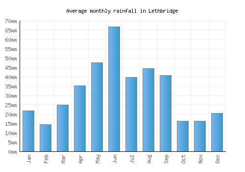 Lethbridge monthly rainfall chart (mm)