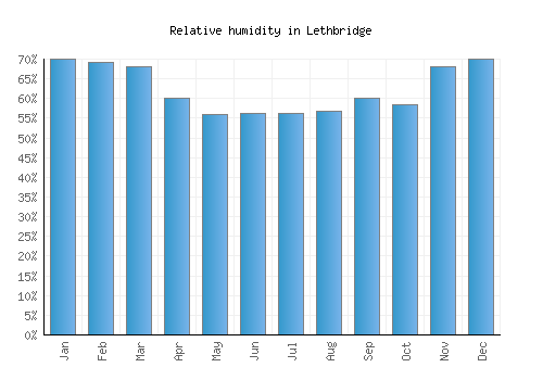 Lethbridge relative humidity averages