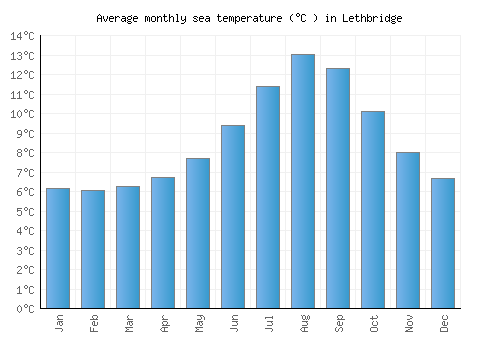 Lethbridge average sea temperature chart (Celsius)
