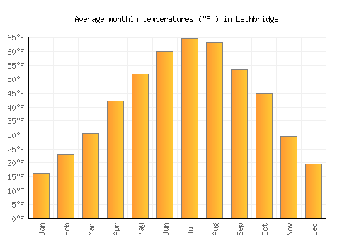 Lethbridge average temperature chart (Fahrenheit)