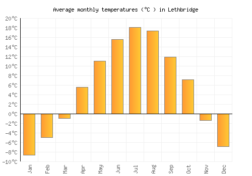 Lethbridge average temperature chart (Celsius)