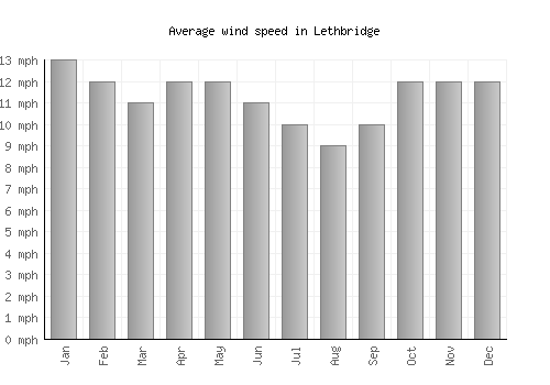 Lethbridge average winspeed by month (mph)