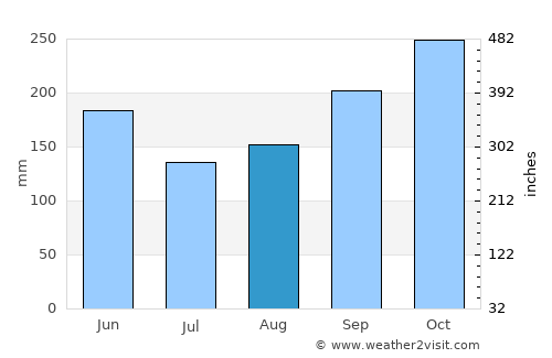 Leticia average rain in August
