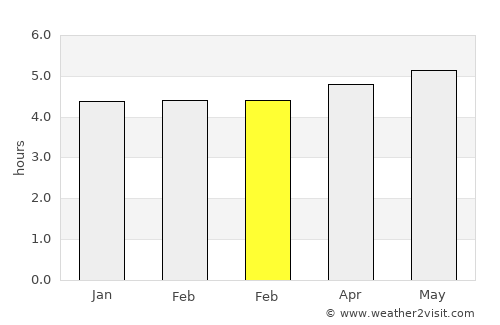 Leticia average rain in February