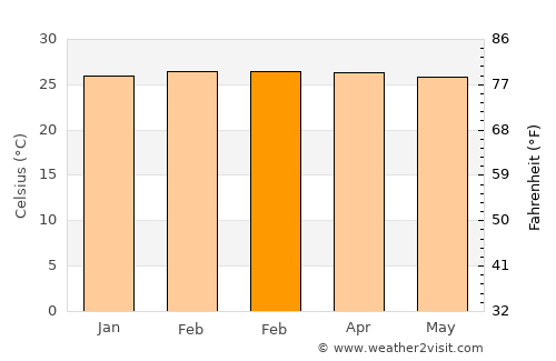Leticia average temperature in February