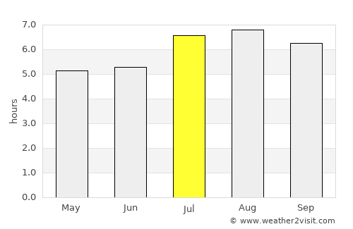 Leticia average rain in July