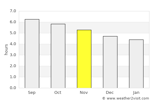 Leticia average rain in November
