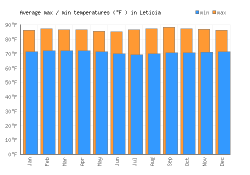 Leticia average minimum / maximum temperatures (Fahrenheit)