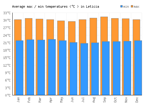 Leticia average minimum / maximum temperatures (Celsius)