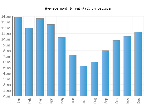 Leticia monthly rainfall chart (inches)