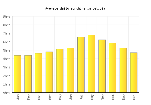Leticia average daily sunshine chart