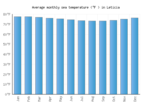 Leticia average sea temperature chart (Fahrenheit)