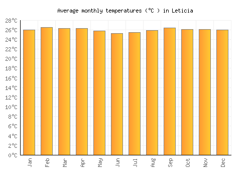 Leticia average temperature chart (Celsius)