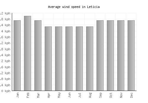 Leticia average winspeed by month (km/h)
