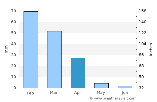 Letlhakane average rain in April