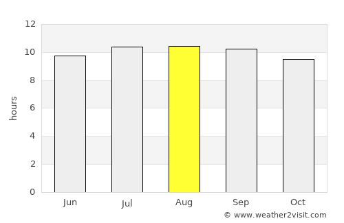 Letlhakane average rain in August