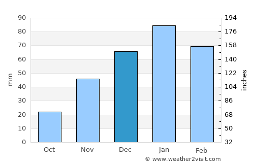 Letlhakane average rain in December