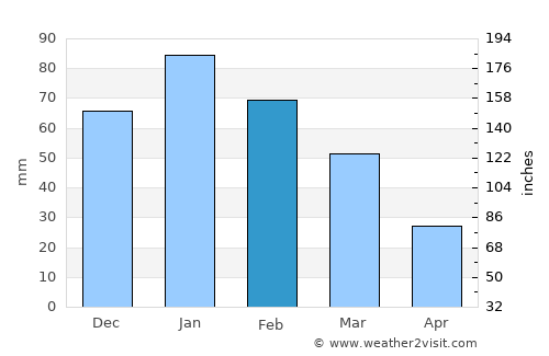 Letlhakane average rain in February