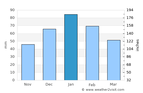 Letlhakane average rain in January