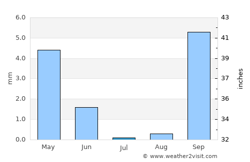 Letlhakane average rain in July