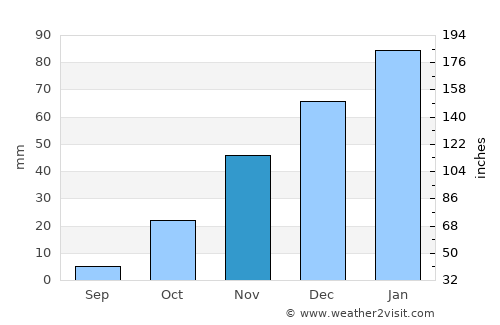 Letlhakane average rain in November