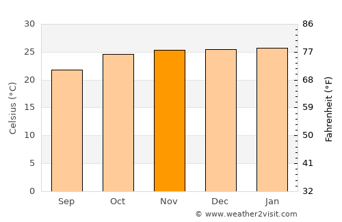 Letlhakane average temperature in November