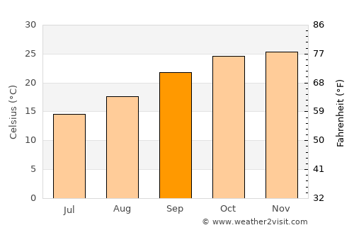 Letlhakane average temperature in September