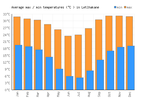 Letlhakane average minimum / maximum temperatures (Celsius)