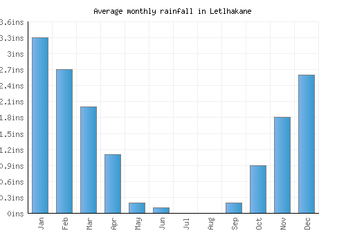 Letlhakane monthly rainfall chart (inches)