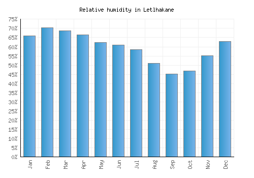 Letlhakane relative humidity averages
