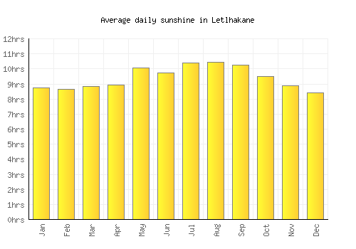 Letlhakane average daily sunshine chart