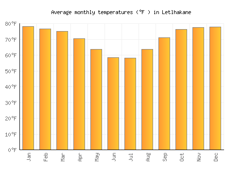Letlhakane average temperature chart (Fahrenheit)