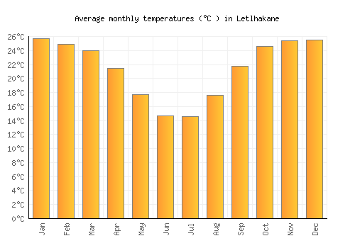 Letlhakane average temperature chart (Celsius)