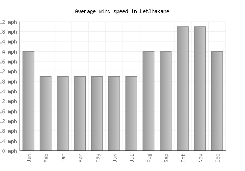 Letlhakane average winspeed by month (mph)