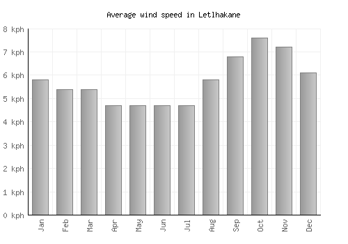 Letlhakane average winspeed by month (km/h)
