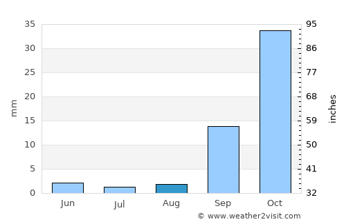 Letlhakeng average rain in August